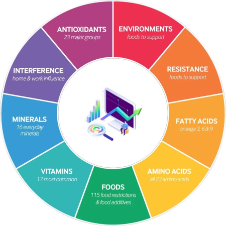 Revive Your Cells Hair Tissue Testing